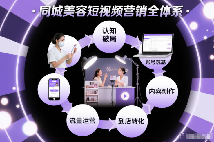 同城美容短视频营销全体系,从认知破局、账号筑基、内容创作、流量运营到到店转化的完整落地体系-网创风向标